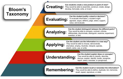 bloom taxonomy of learning objectives.